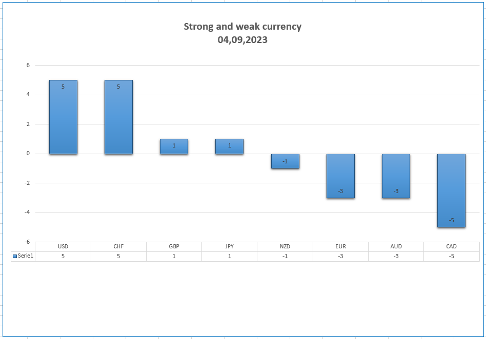Wykres silnej i słabej monety na dzień 04.09.2023