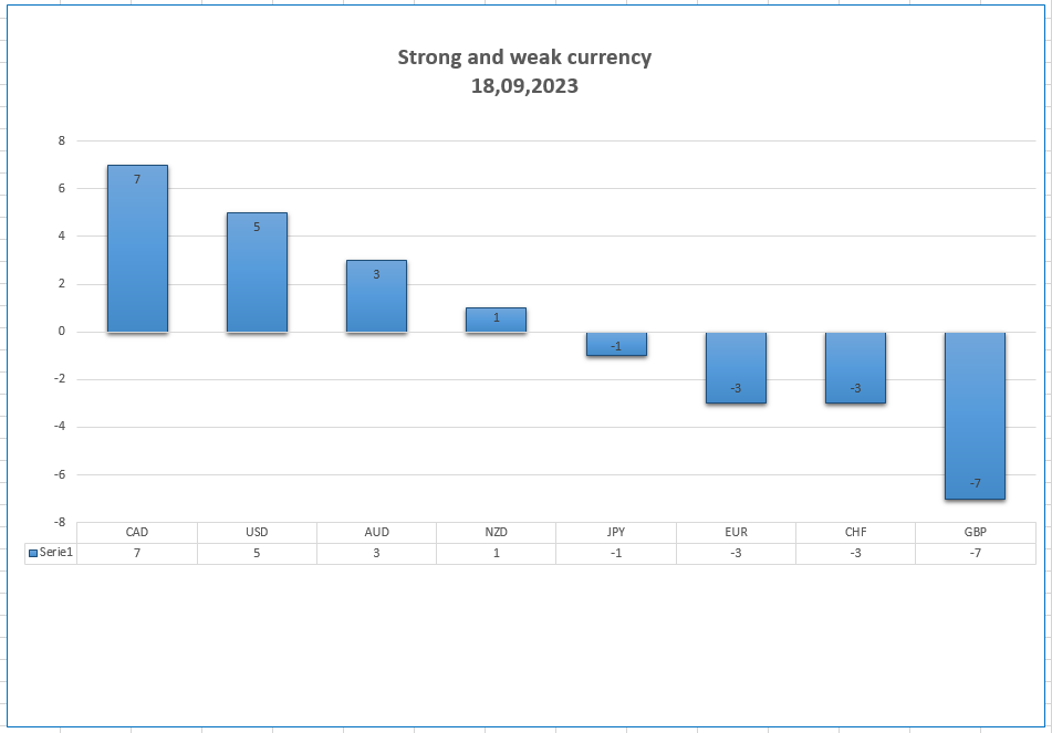Wykres silnej i słabej monety 18.09.2023 r.